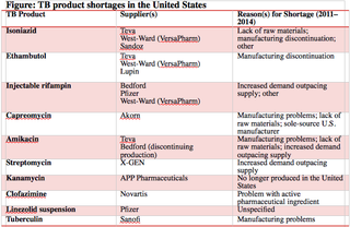 A table depicting the major tuberculosis drug shortages in the United States, and their causes.
