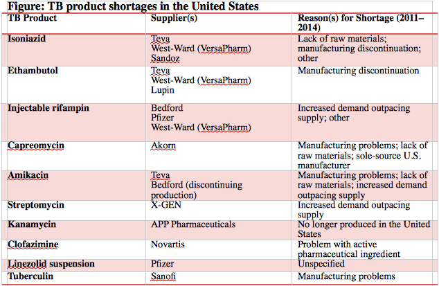 A table depicting the major tuberculosis drug shortages in the United States, and their causes.
