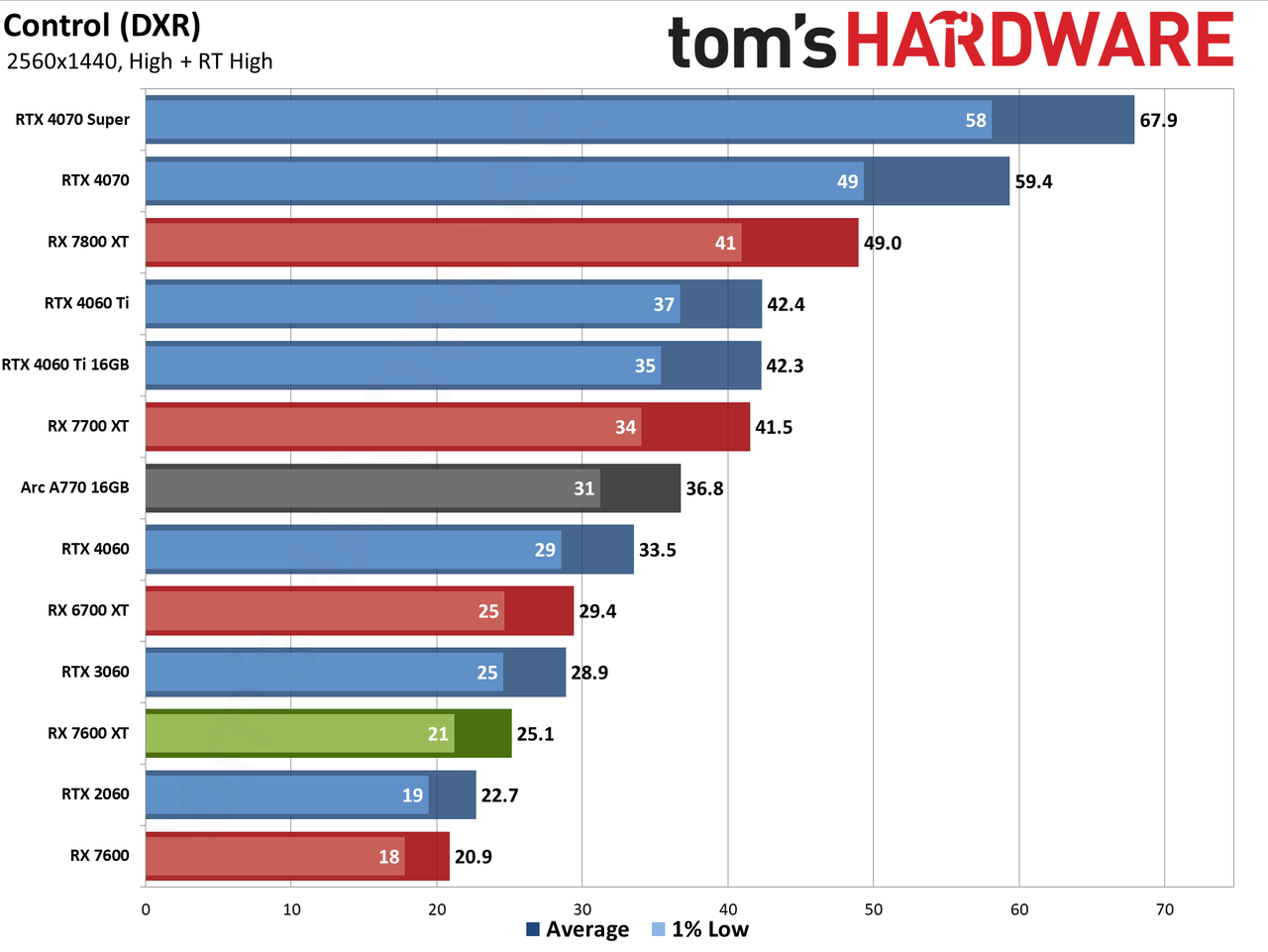 AMD Radeon RX 7600 XT charts