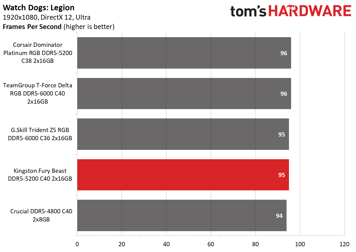 DDR5 Review