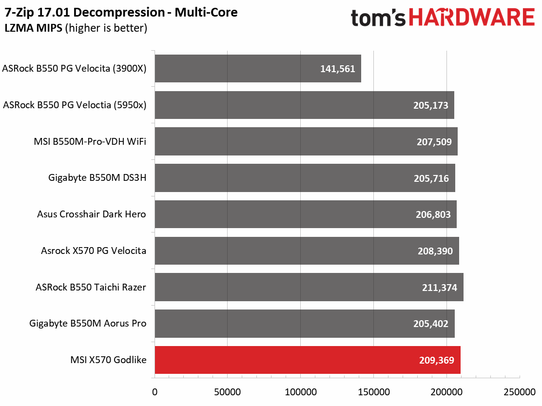 MSI X570 Godlike