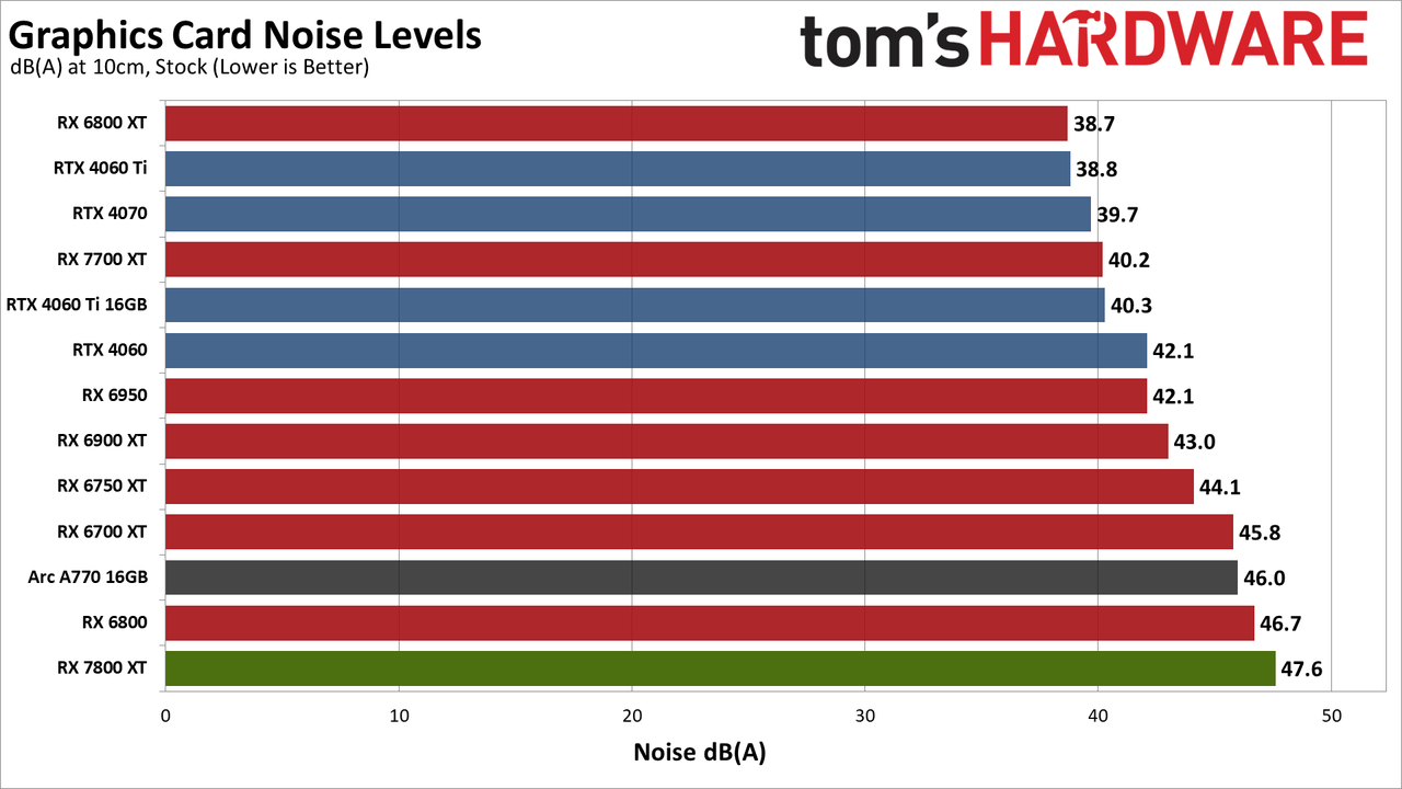 AMD Radeon RX 7800 XT performance charts