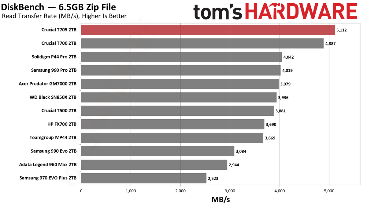 Crucial T705 2TB SSD