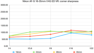 Nikon AF-S 16-35mm f/4G ED VR lab graph