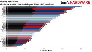 Best Graphics Cards - 1440p medium performance charts