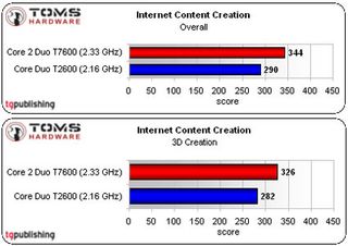 Similar gains can be seen in the first set of Internet Content Creations test runs.