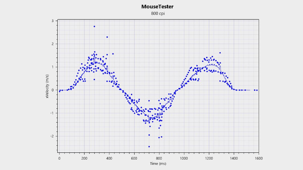 A MouseTester chart for Pulsar X2 CrazyLight Medium gaming mouse.