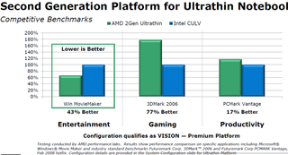 AMD Turion X2 Neo L625 vs. Intel Core 2 Duo SU9300