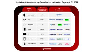 Make in India numbers