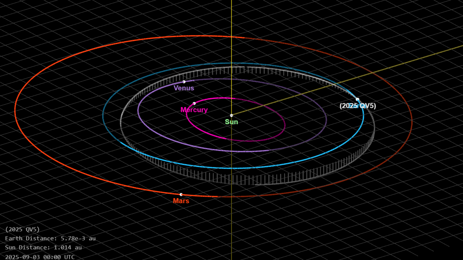 A diagram showing the orbital trajectory of 2025 QV5 compared to the sun, Earth and Mars.