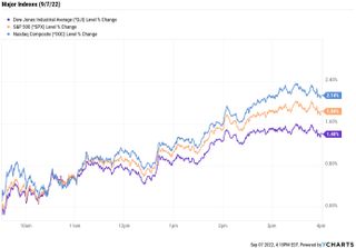 price chart for Dow, S&P 500 and Nasdaq on Wednesday, September 7