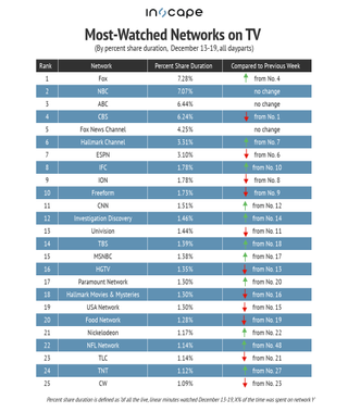 Most-watched networks on TV by percent share duration December 13-19