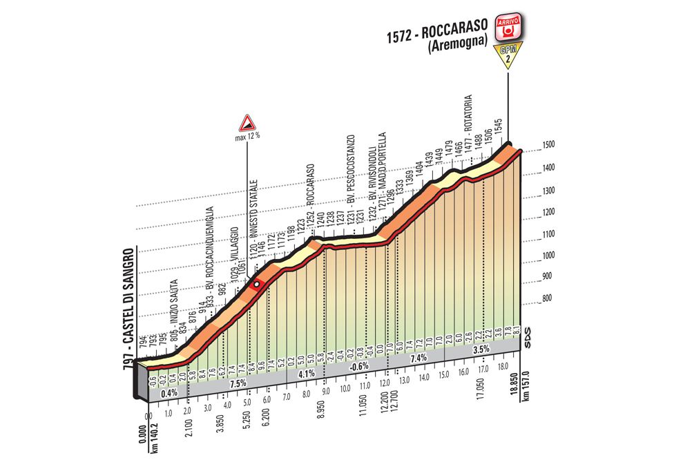 The climb to Roccaraso of stage six of the Giro d'Italia