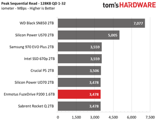 Enmotus FuzeDrive P200 M.2 NVMe SSD