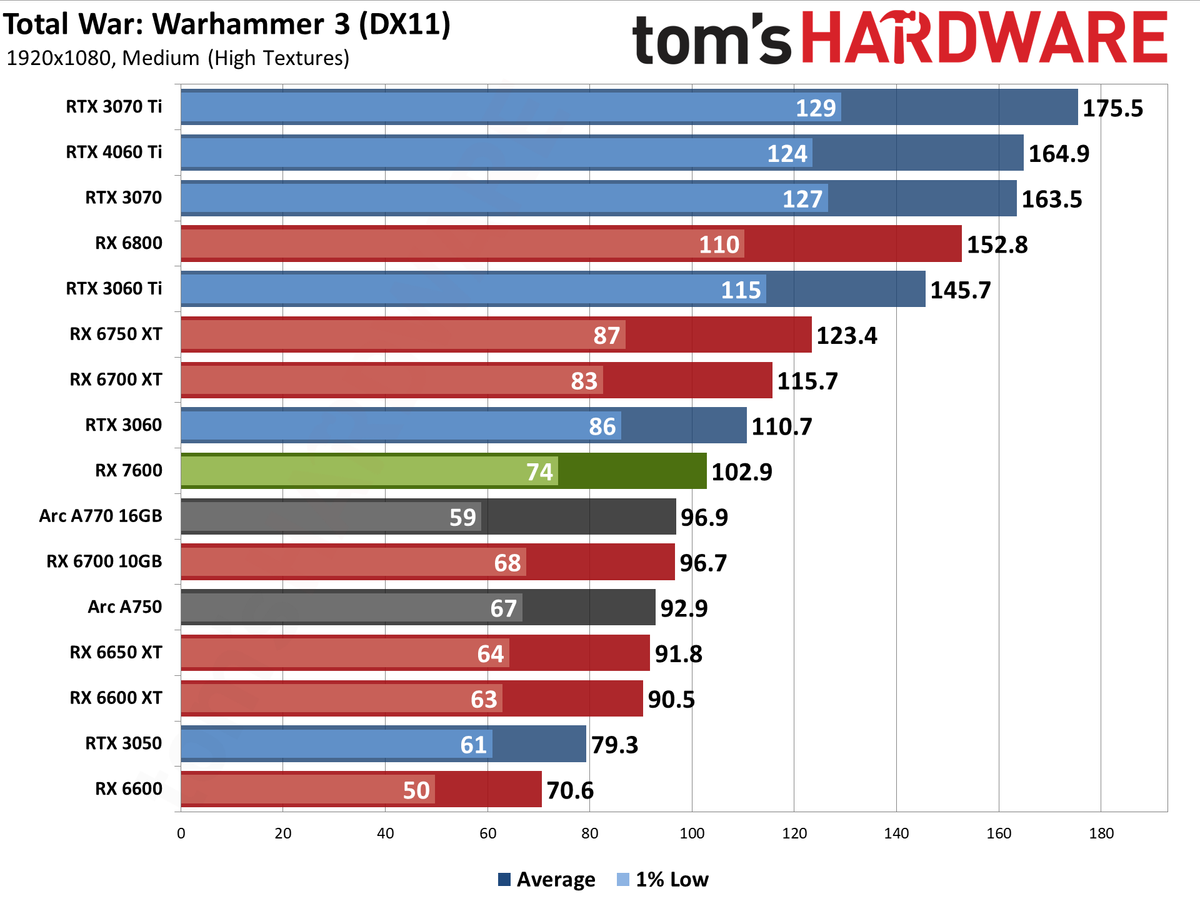 AMD Radeon RX 7600 gaming performance charts