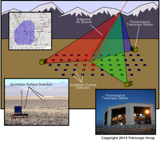 Telescope Array combines three fluorescence telescope sites with an array of over 500 surface detectors