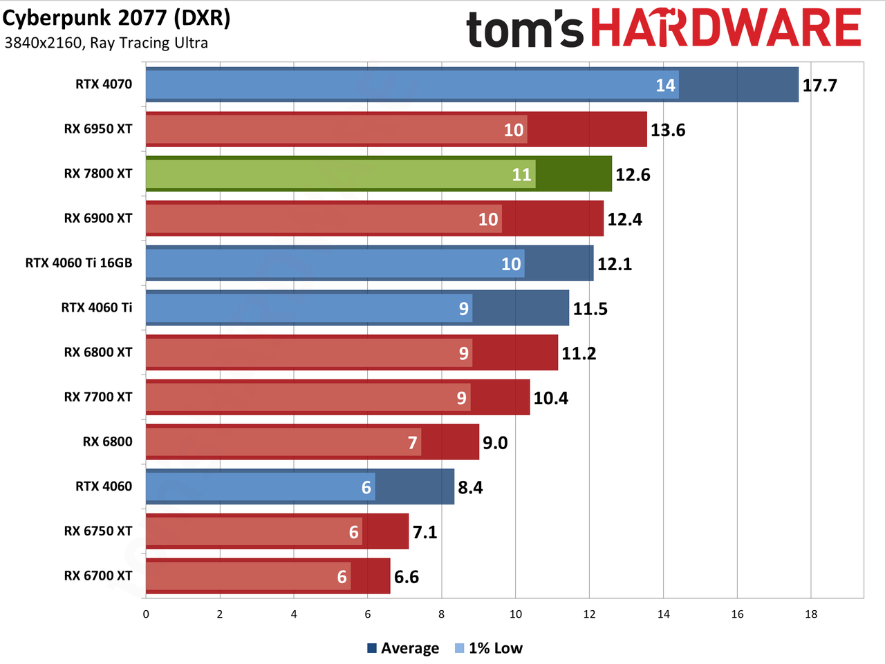 AMD Radeon RX 7800 XT performance charts