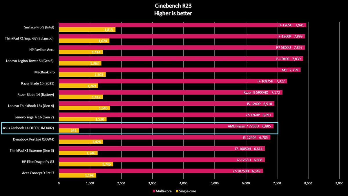 Asus Zenbook 14 OLED Cinebench benchmark.