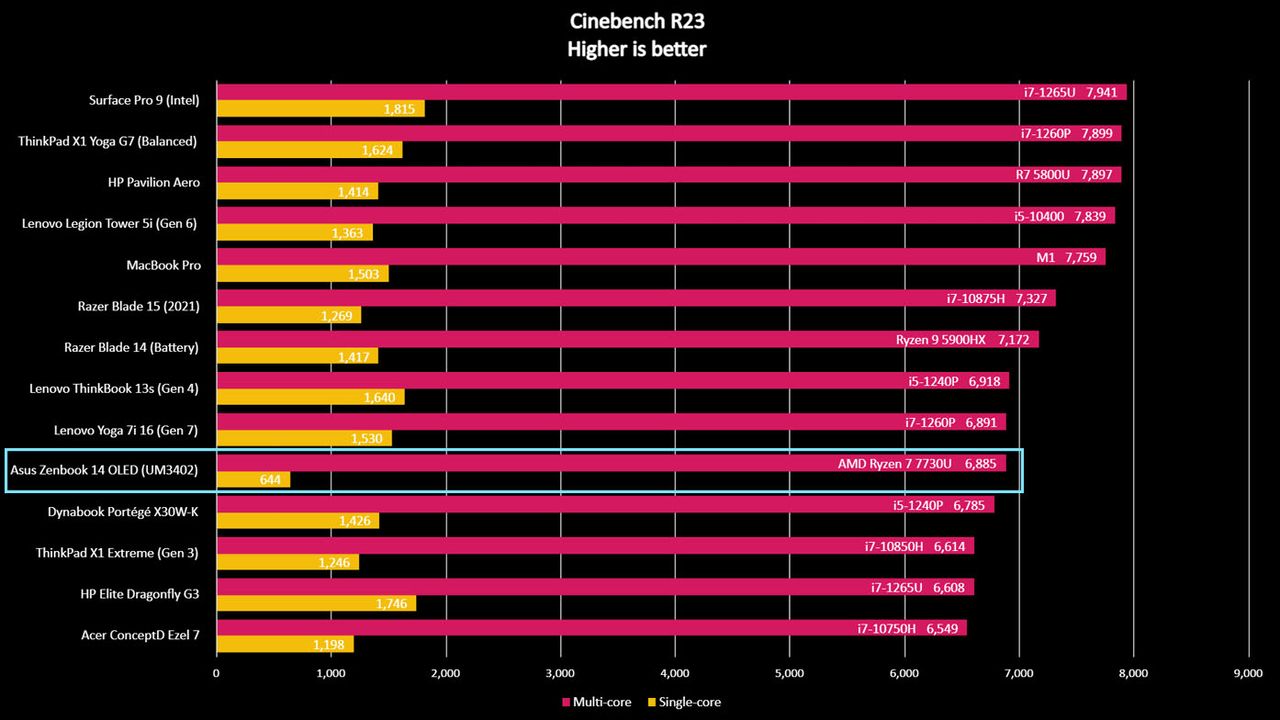 Asus Zenbook 14 OLED Cinebench benchmark.