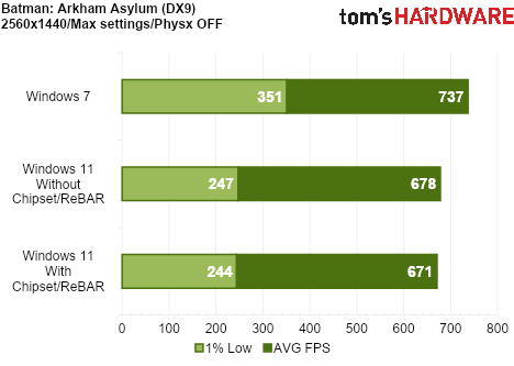We Tested Gaming Performance in Windows 7 on a Modern PC
