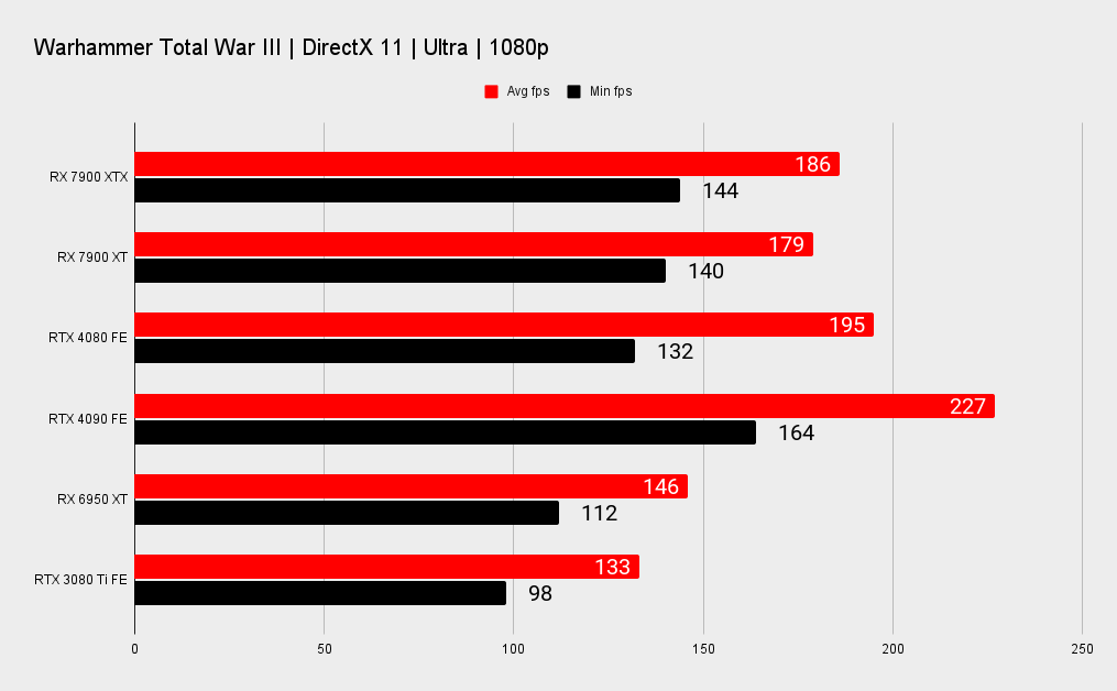 AMD RX 7900 XTX and XT benchmark graphs versus Nvidia's RTX 40-series.