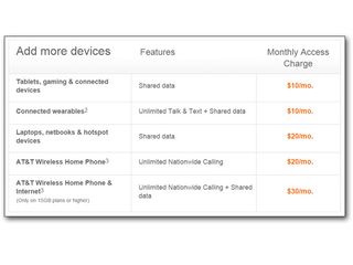 Device Connection Fees