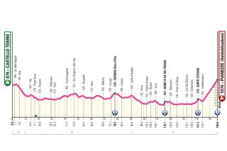 Giro d'Italia 2025 stage profile