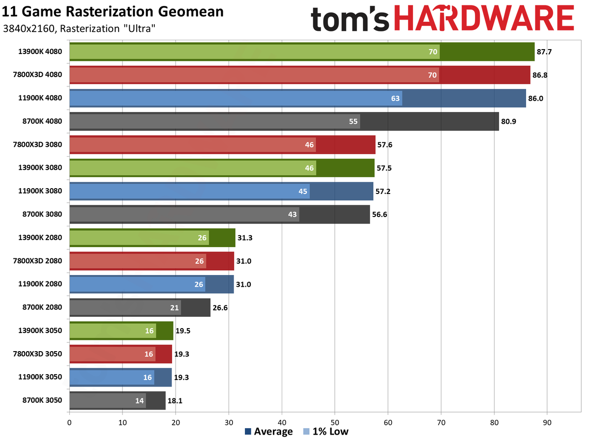 CPU versus GPU upgrades: Performance charts