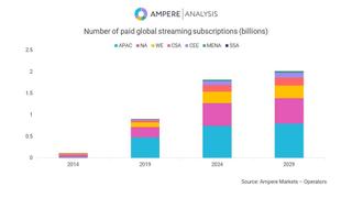 Ampere Analysis, number of paid global streaming subscriptions 2014-2029