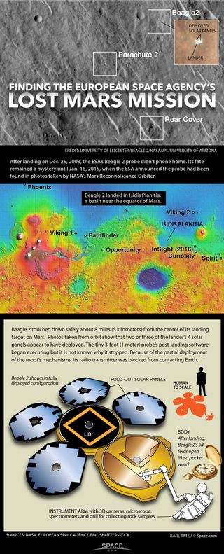 The UK's Beagle 2 Mars lander fell silent after touching down in 2003. See how Beagle 2 was found in NASA photos in our full infographic here.