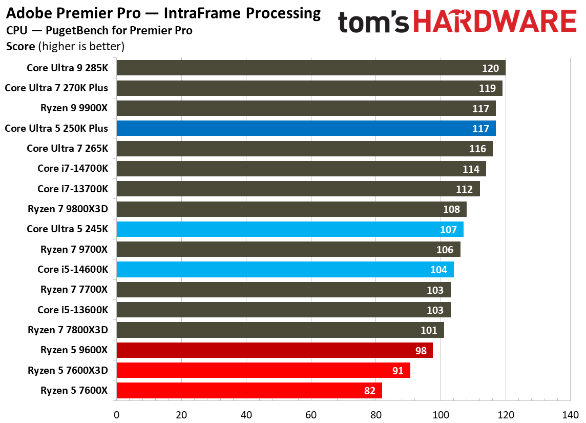 Intel Core Ultra 5 250K Plus