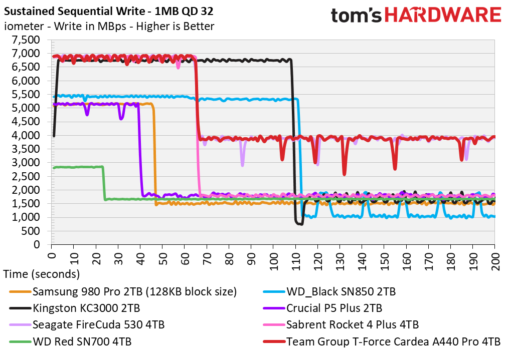 Team Group T-Force Cardea A440 Pro 4TB