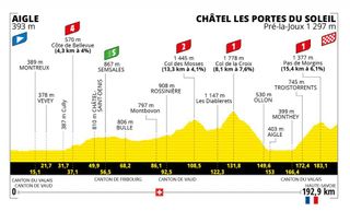 The profile of stage 9 of the 2022 Tour de France