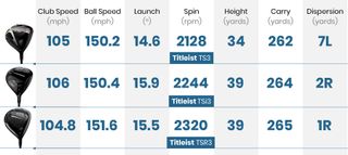 titleist TSR3 driver data comparison with TS3 and TSi3