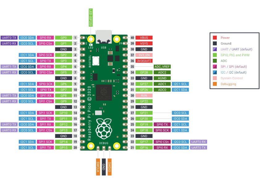 Raspberry Pi Pico pinout