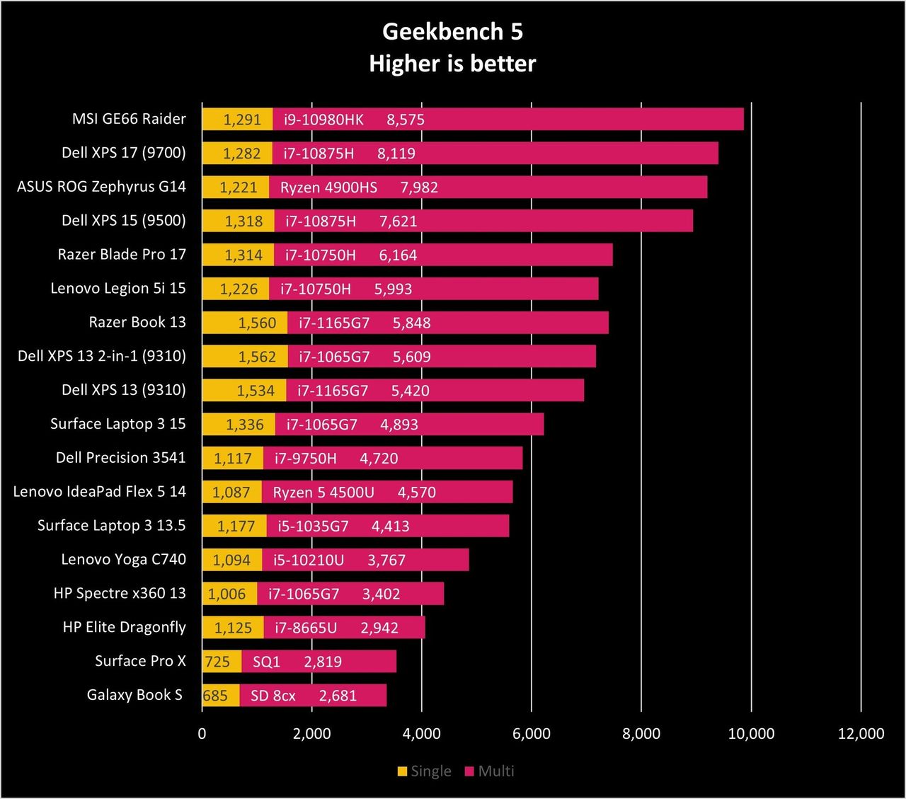 Razer Book 13 Geekbench 5