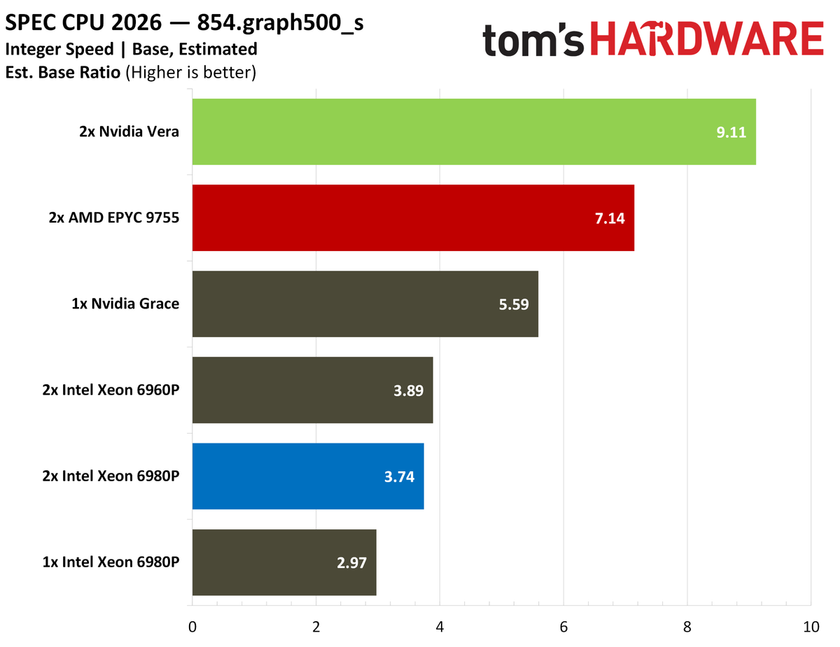 Nvidia Vera SPEC intspeed.