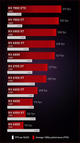 AMD GPU Value