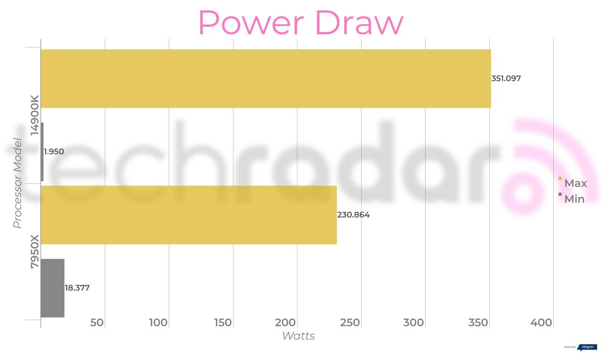 Benchmark results for the Intel Core i9-14900K vs 7950X from AMD