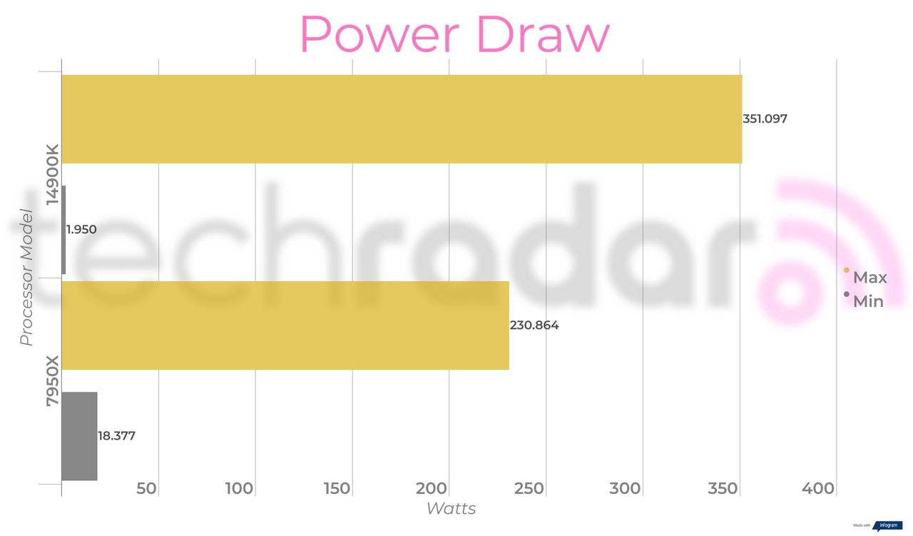 Benchmark results for the Intel Core i9-14900K vs 7950X from AMD