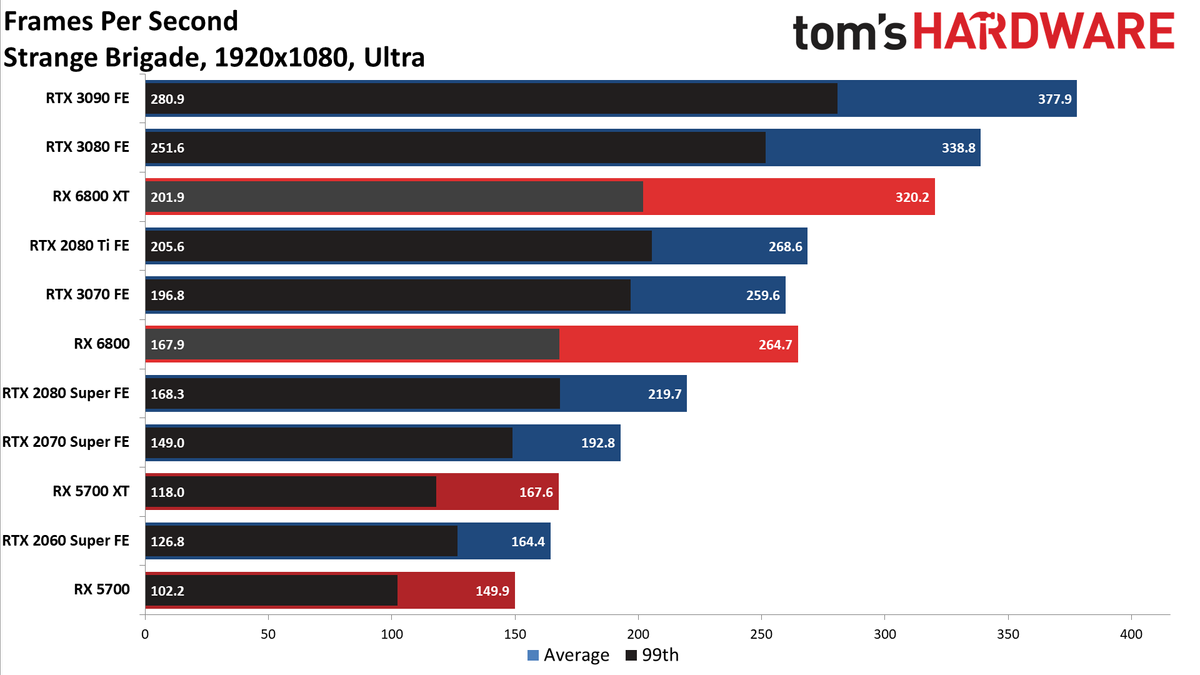 AMD Radeon RX 6800 Gaming