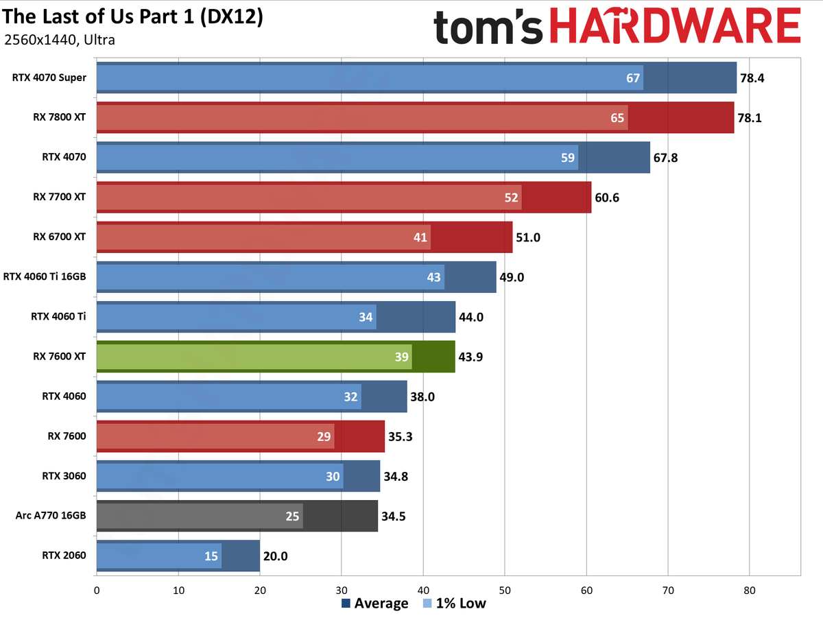 AMD Radeon RX 7600 XT charts