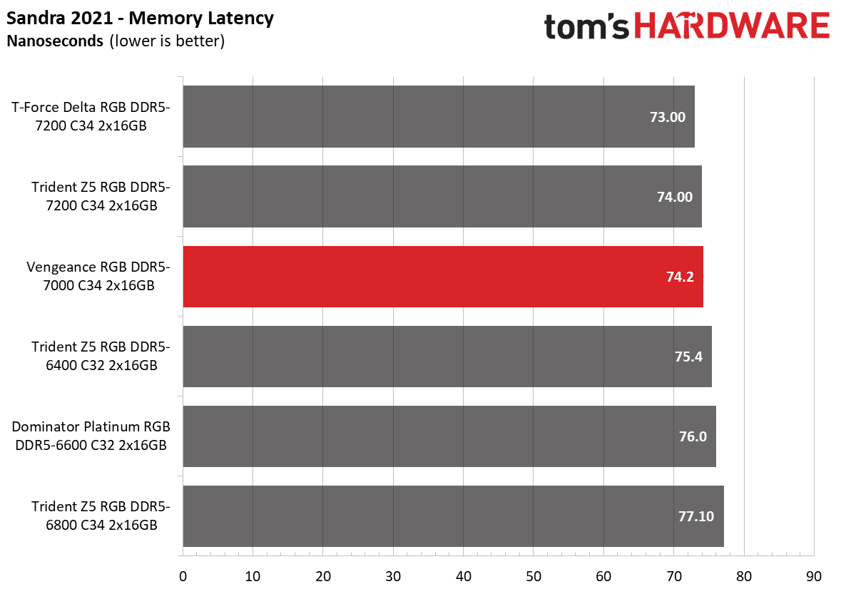 DDR5 Review