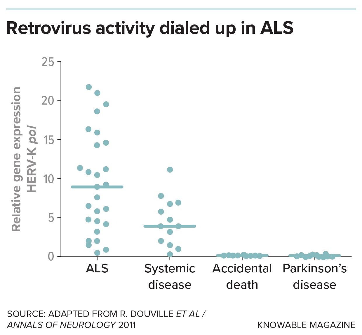 A chart showing how retrovirus activity is increased in ALS
