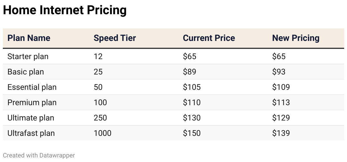Telstra home internet pricing from July 1 2025