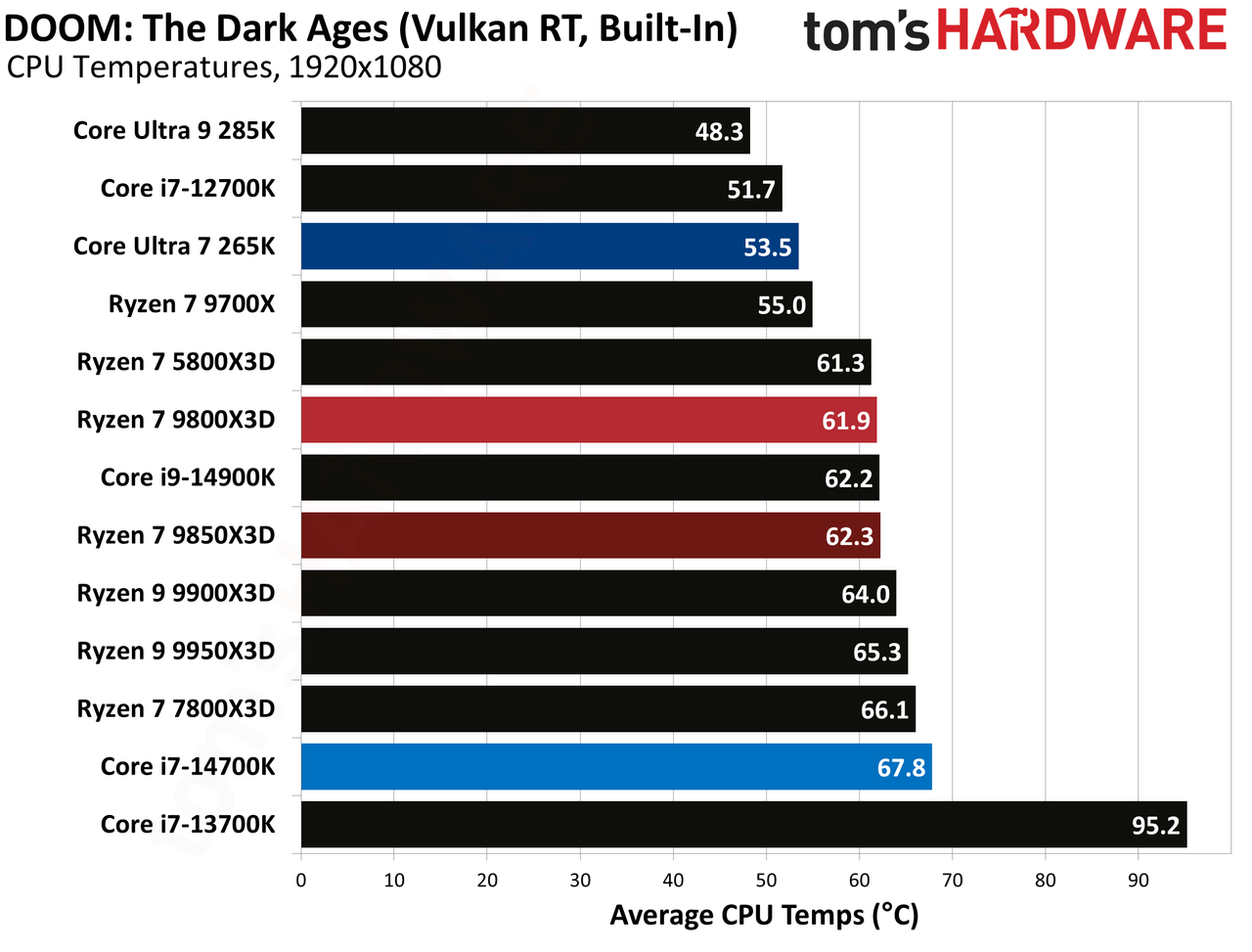 AMD Ryzen 7 9850X3D