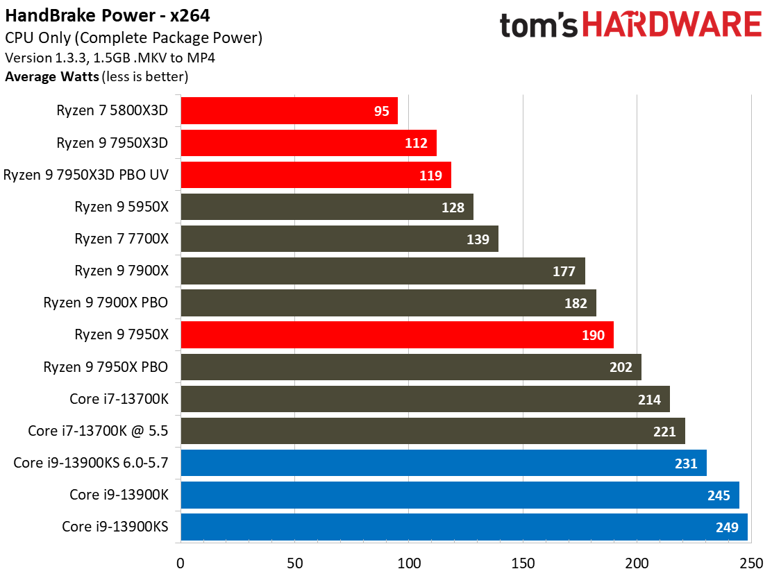 AMD Ryzen 9 7950X3D