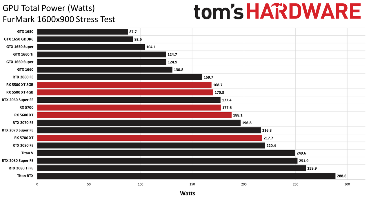 Graphics Card Power Testing charts - FurMark