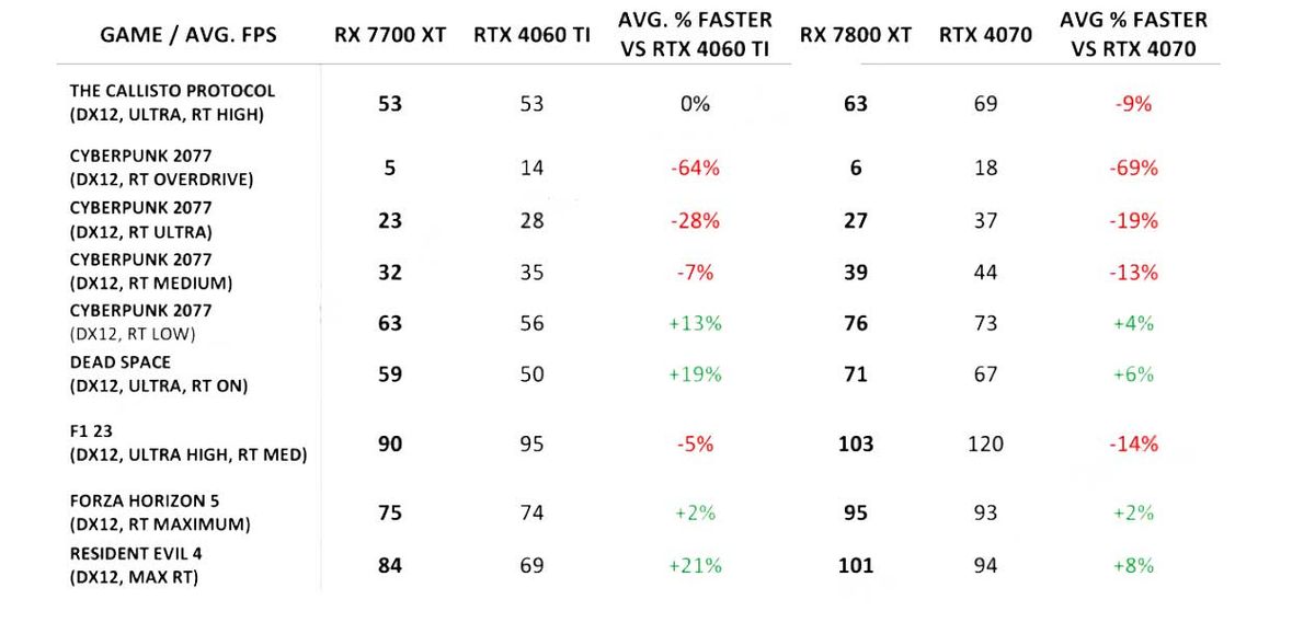 Radeon RX 7800 XT and Radeon RX 7700 XT Benchmarks
