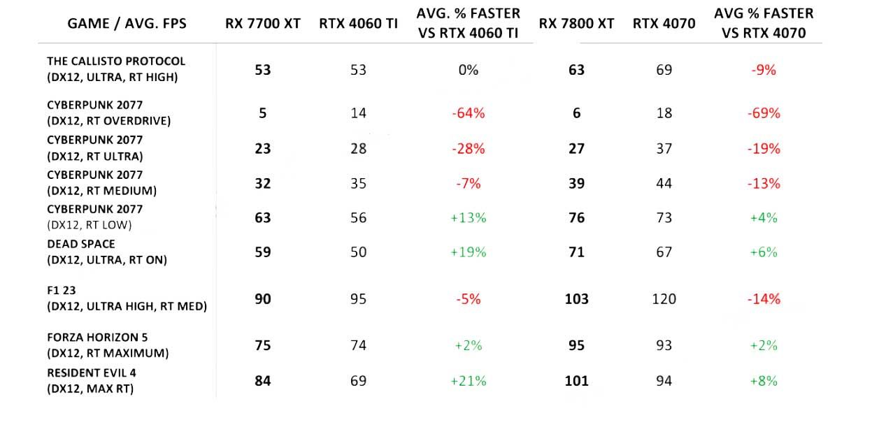 Radeon RX 7800 XT and Radeon RX 7700 XT Benchmarks